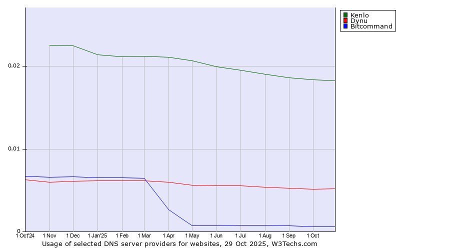 Historical trends in the usage of Kenlo vs. Dynu vs. Bitcommand