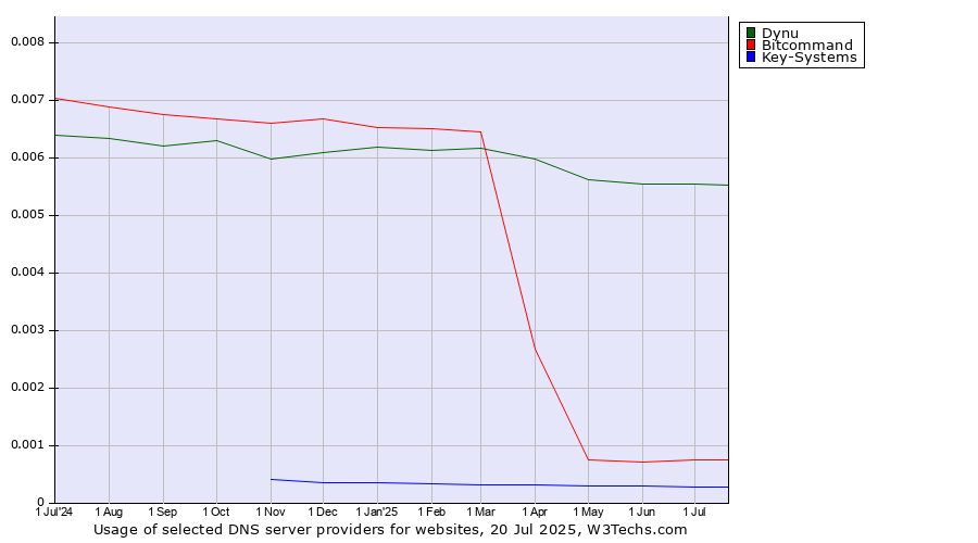 Historical trends in the usage of Dynu vs. Bitcommand vs. Key-Systems