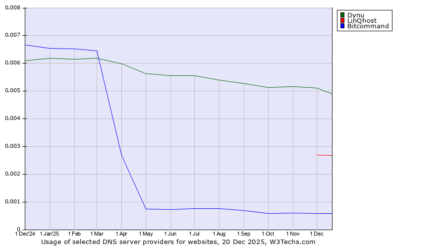Historical trends in the usage of Dynu vs. LinQhost vs. Bitcommand
