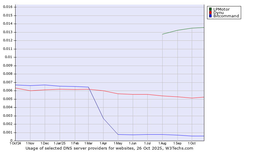 Historical trends in the usage of LPMotor vs. Dynu vs. Bitcommand