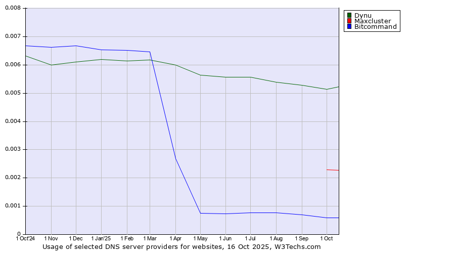 Historical trends in the usage of Dynu vs. Maxcluster vs. Bitcommand