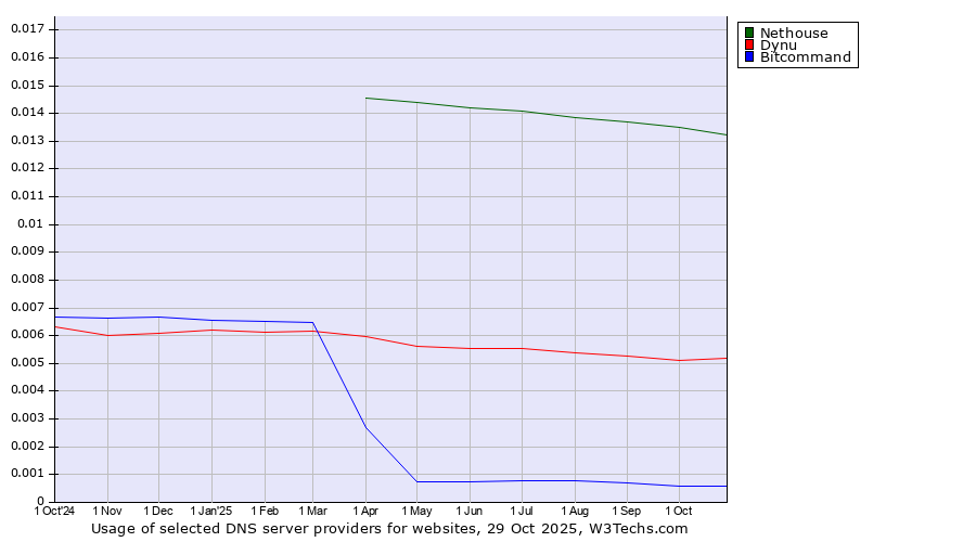 Historical trends in the usage of Nethouse vs. Dynu vs. Bitcommand