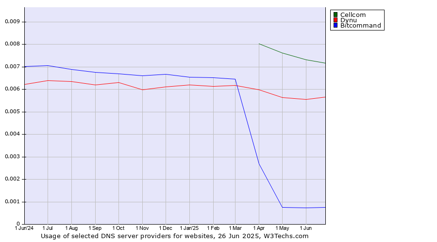Historical trends in the usage of Cellcom vs. Dynu vs. Bitcommand