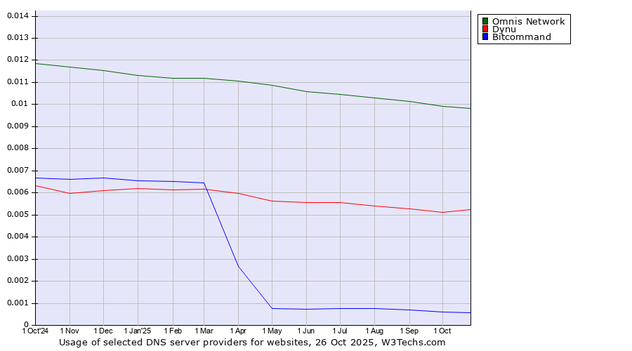 Historical trends in the usage of Omnis Network vs. Dynu vs. Bitcommand