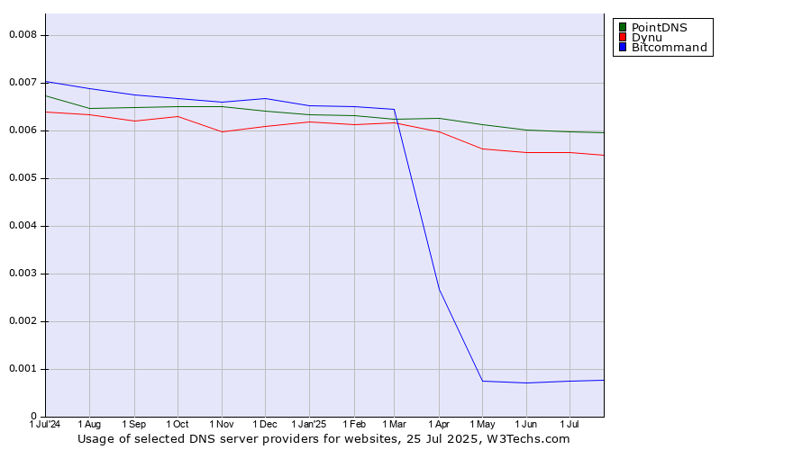 Historical trends in the usage of PointDNS vs. Dynu vs. Bitcommand