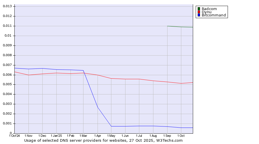 Historical trends in the usage of Radcom vs. Dynu vs. Bitcommand