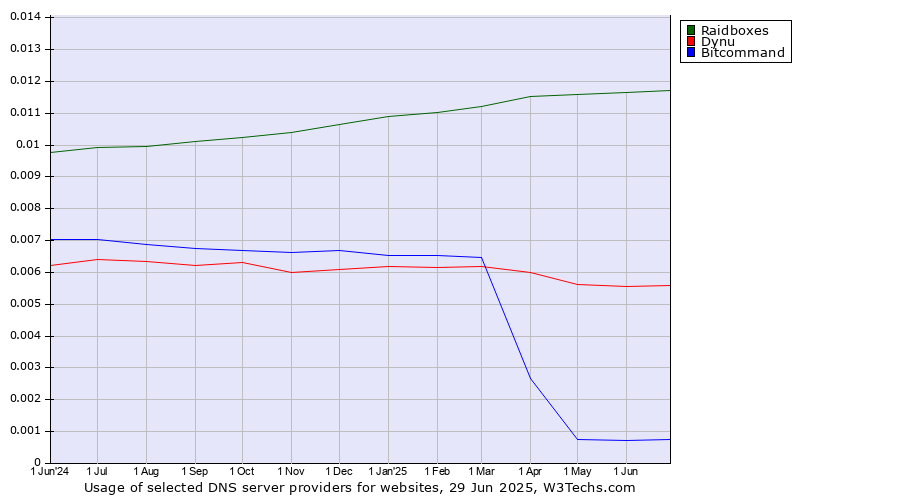 Historical trends in the usage of Raidboxes vs. Dynu vs. Bitcommand