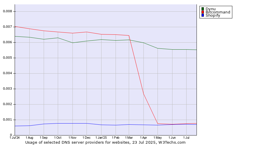 Historical trends in the usage of Dynu vs. Bitcommand vs. Shopify