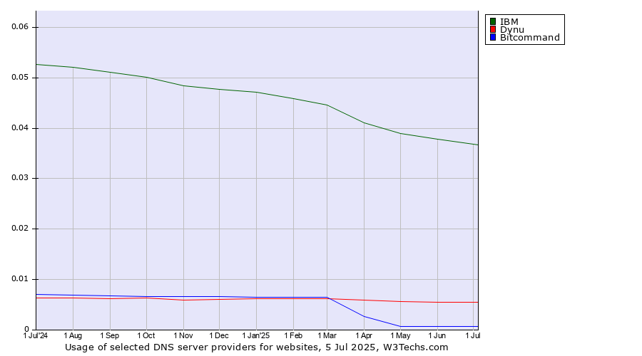Historical trends in the usage of IBM vs. Dynu vs. Bitcommand