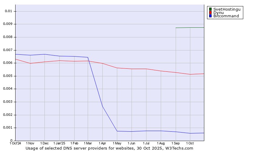 Historical trends in the usage of SvetHostingu vs. Dynu vs. Bitcommand