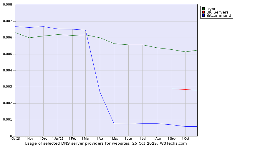 Historical trends in the usage of Dynu vs. UK Servers vs. Bitcommand