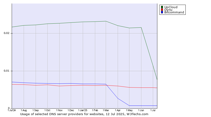 Historical trends in the usage of UpCloud vs. Dynu vs. Bitcommand