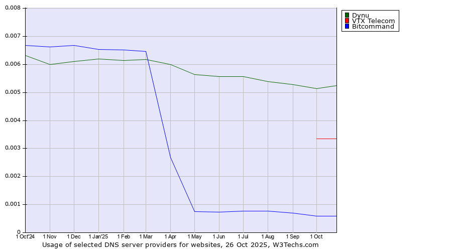 Historical trends in the usage of Dynu vs. VTX Telecom vs. Bitcommand