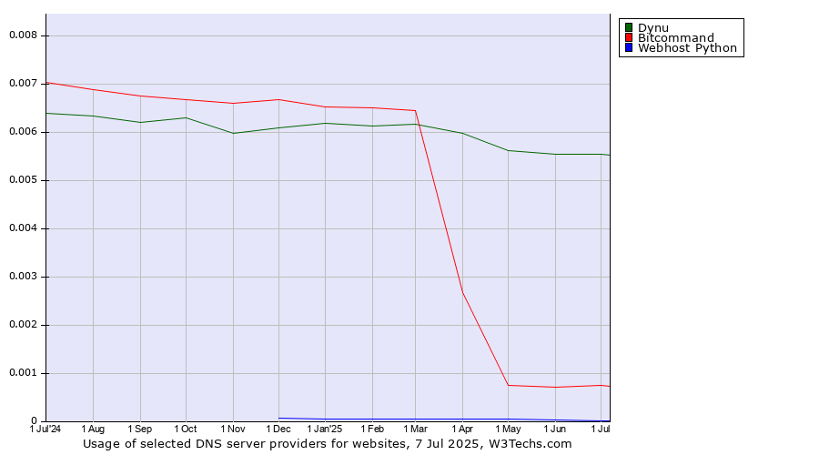Historical trends in the usage of Dynu vs. Bitcommand vs. Webhost Python