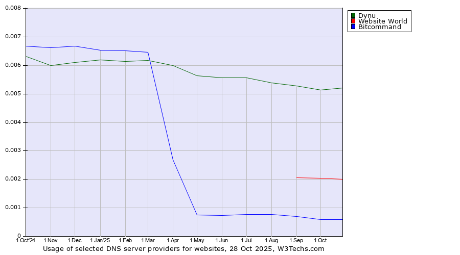 Historical trends in the usage of Dynu vs. Website World vs. Bitcommand