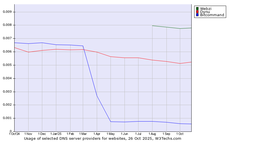 Historical trends in the usage of Webzi vs. Dynu vs. Bitcommand