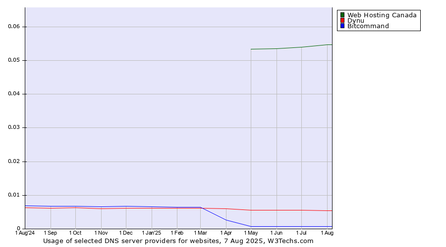 Historical trends in the usage of Web Hosting Canada vs. Dynu vs. Bitcommand