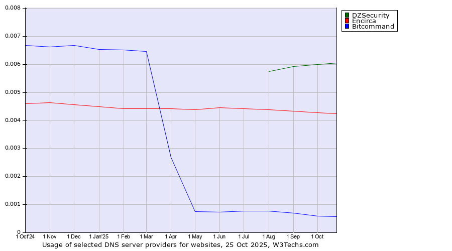Historical trends in the usage of DZSecurity vs. Encirca vs. Bitcommand