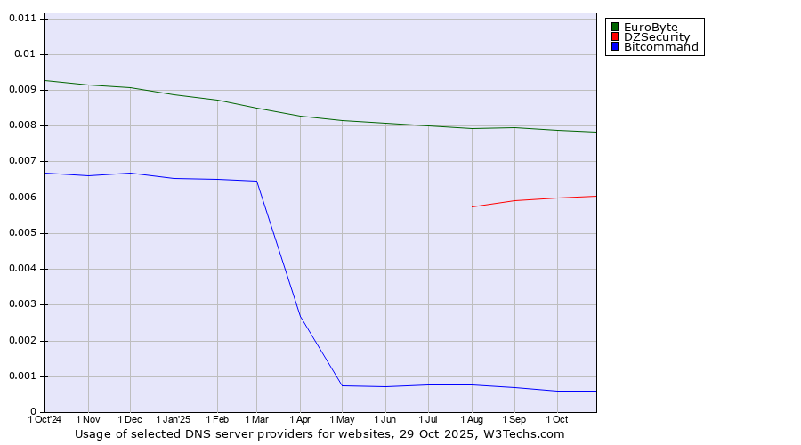 Historical trends in the usage of EuroByte vs. DZSecurity vs. Bitcommand