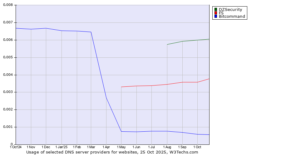 Historical trends in the usage of DZSecurity vs. F5 vs. Bitcommand