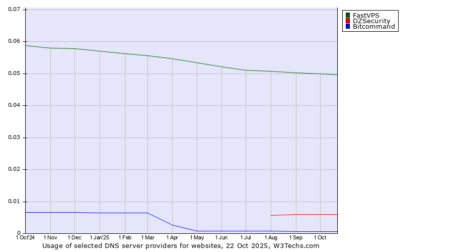 Historical trends in the usage of FastVPS vs. DZSecurity vs. Bitcommand