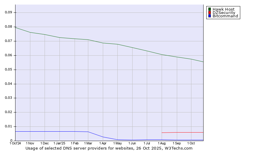 Historical trends in the usage of Hawk Host vs. DZSecurity vs. Bitcommand