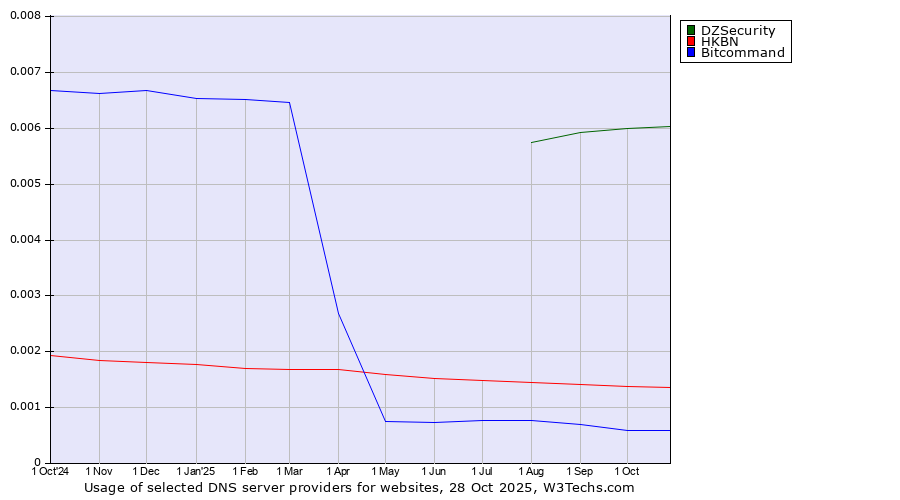 Historical trends in the usage of DZSecurity vs. HKBN vs. Bitcommand
