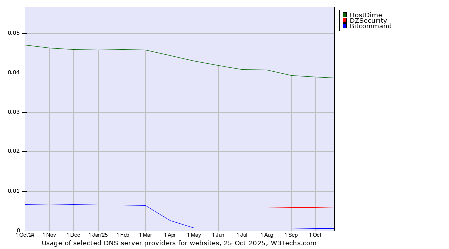 Historical trends in the usage of HostDime vs. DZSecurity vs. Bitcommand