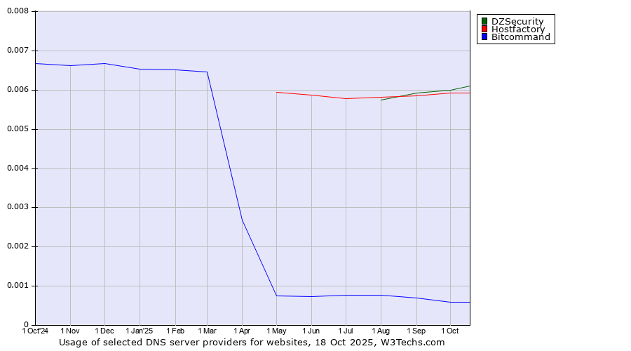 Historical trends in the usage of DZSecurity vs. Hostfactory vs. Bitcommand