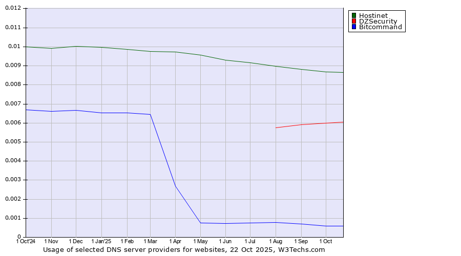 Historical trends in the usage of Hostinet vs. DZSecurity vs. Bitcommand