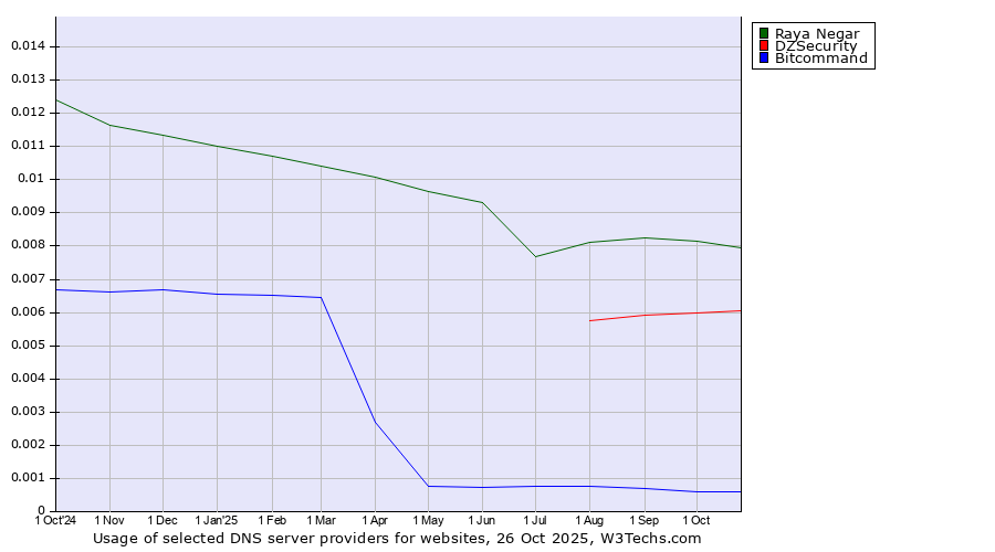 Historical trends in the usage of Raya Negar vs. DZSecurity vs. Bitcommand