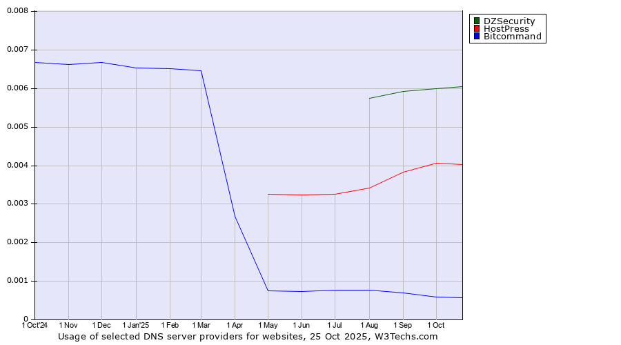 Historical trends in the usage of DZSecurity vs. HostPress vs. Bitcommand