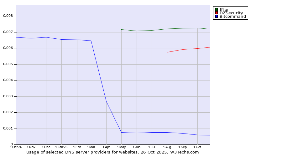 Historical trends in the usage of IP.gr vs. DZSecurity vs. Bitcommand