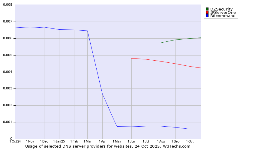 Historical trends in the usage of DZSecurity vs. IPServerOne vs. Bitcommand