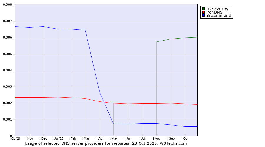 Historical trends in the usage of DZSecurity vs. ironDNS vs. Bitcommand