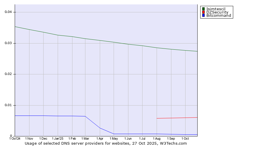 Historical trends in the usage of Isimtescil vs. DZSecurity vs. Bitcommand