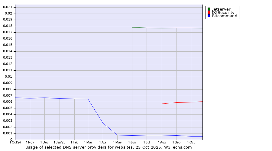 Historical trends in the usage of Jetserver vs. DZSecurity vs. Bitcommand