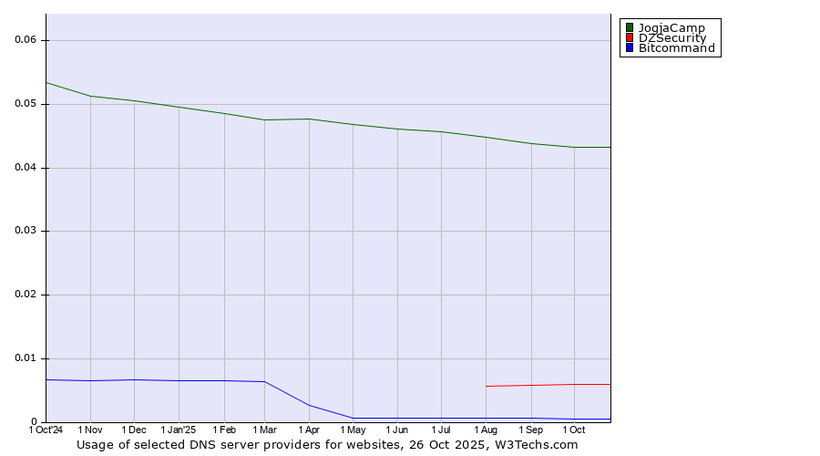 Historical trends in the usage of JogjaCamp vs. DZSecurity vs. Bitcommand