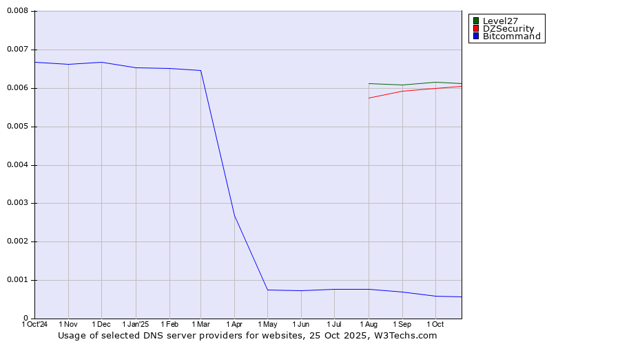 Historical trends in the usage of Level27 vs. DZSecurity vs. Bitcommand