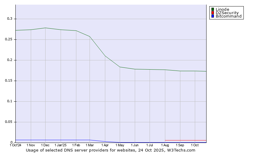 Historical trends in the usage of Linode vs. DZSecurity vs. Bitcommand