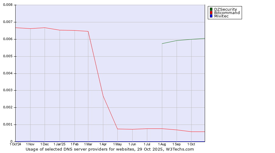 Historical trends in the usage of DZSecurity vs. Bitcommand vs. Mivitec