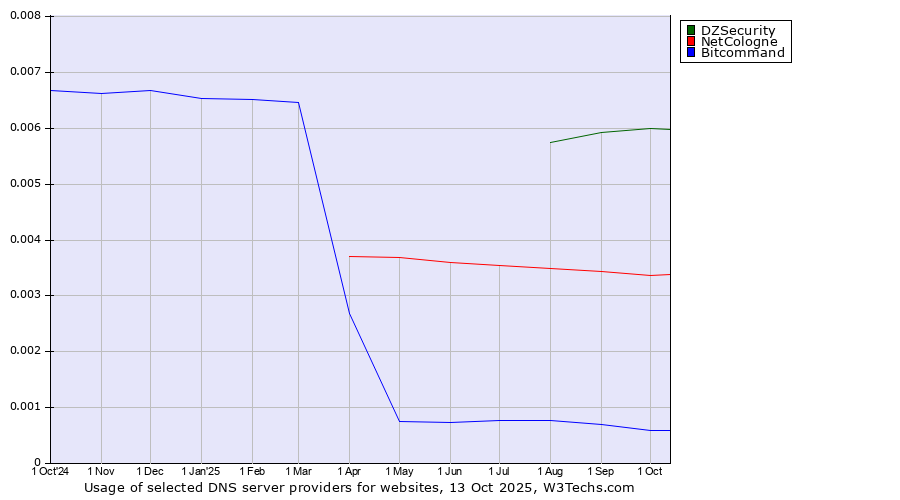 Historical trends in the usage of DZSecurity vs. NetCologne vs. Bitcommand