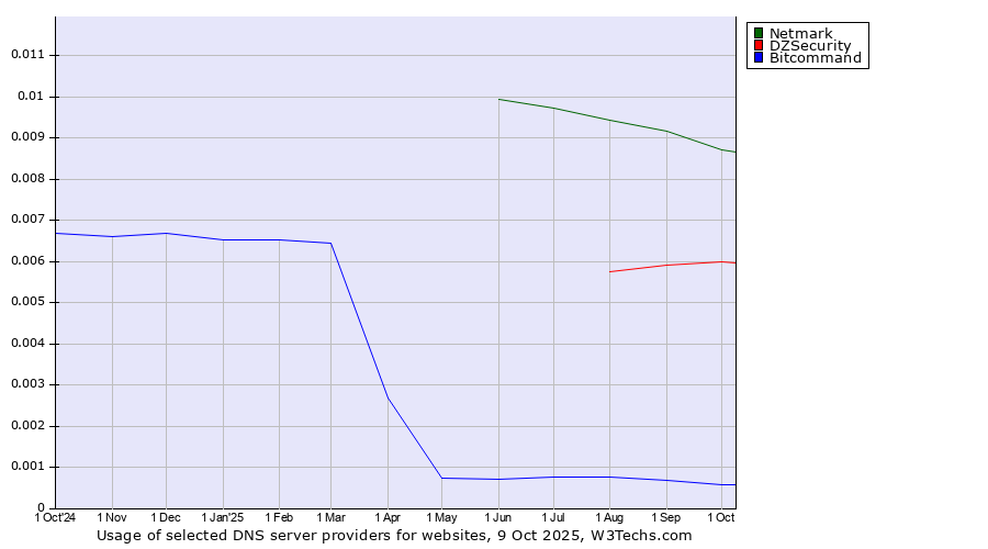 Historical trends in the usage of Netmark vs. DZSecurity vs. Bitcommand