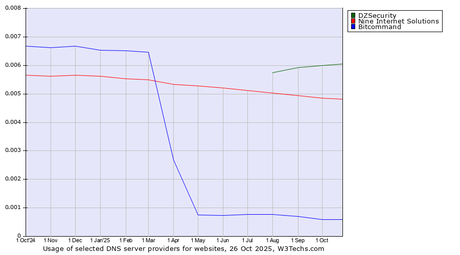 Historical trends in the usage of DZSecurity vs. Nine Internet Solutions vs. Bitcommand