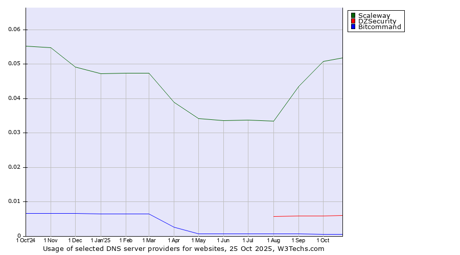 Historical trends in the usage of Scaleway vs. DZSecurity vs. Bitcommand