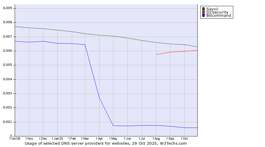Historical trends in the usage of Savvii vs. DZSecurity vs. Bitcommand