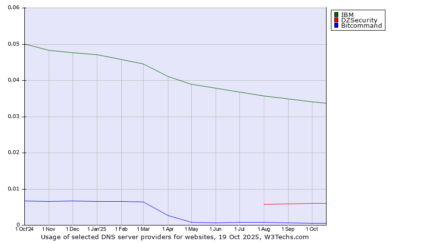 Historical trends in the usage of IBM vs. DZSecurity vs. Bitcommand