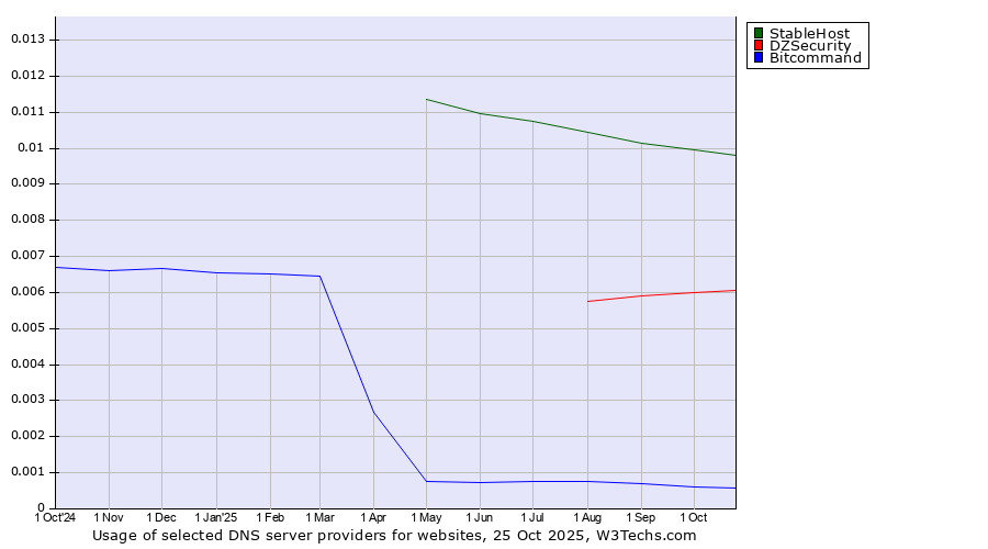Historical trends in the usage of StableHost vs. DZSecurity vs. Bitcommand