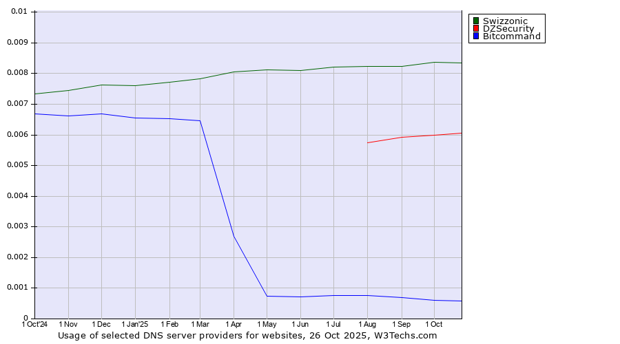 Historical trends in the usage of Swizzonic vs. DZSecurity vs. Bitcommand