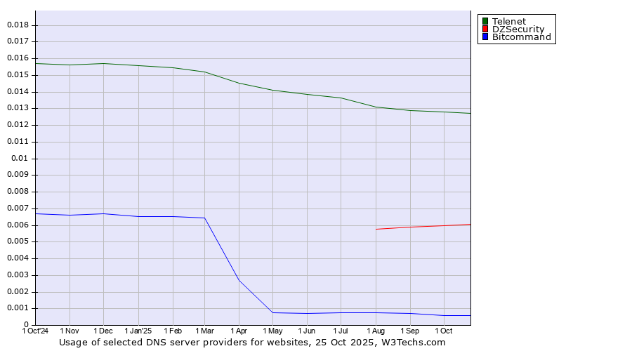 Historical trends in the usage of Telenet vs. DZSecurity vs. Bitcommand